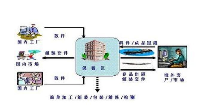 深圳保税区退运返修方案实施流程